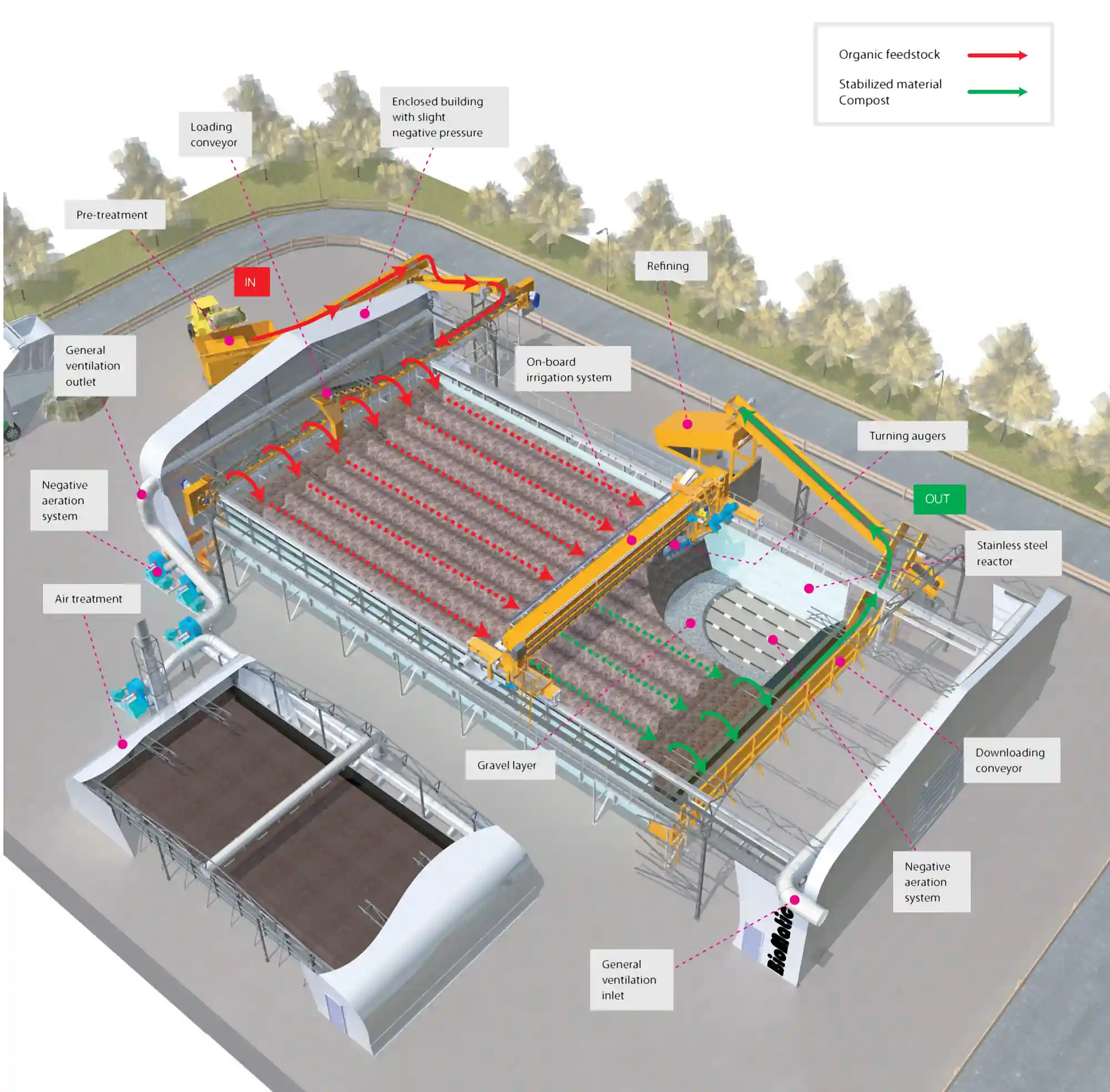 Biomatic®, plant layout