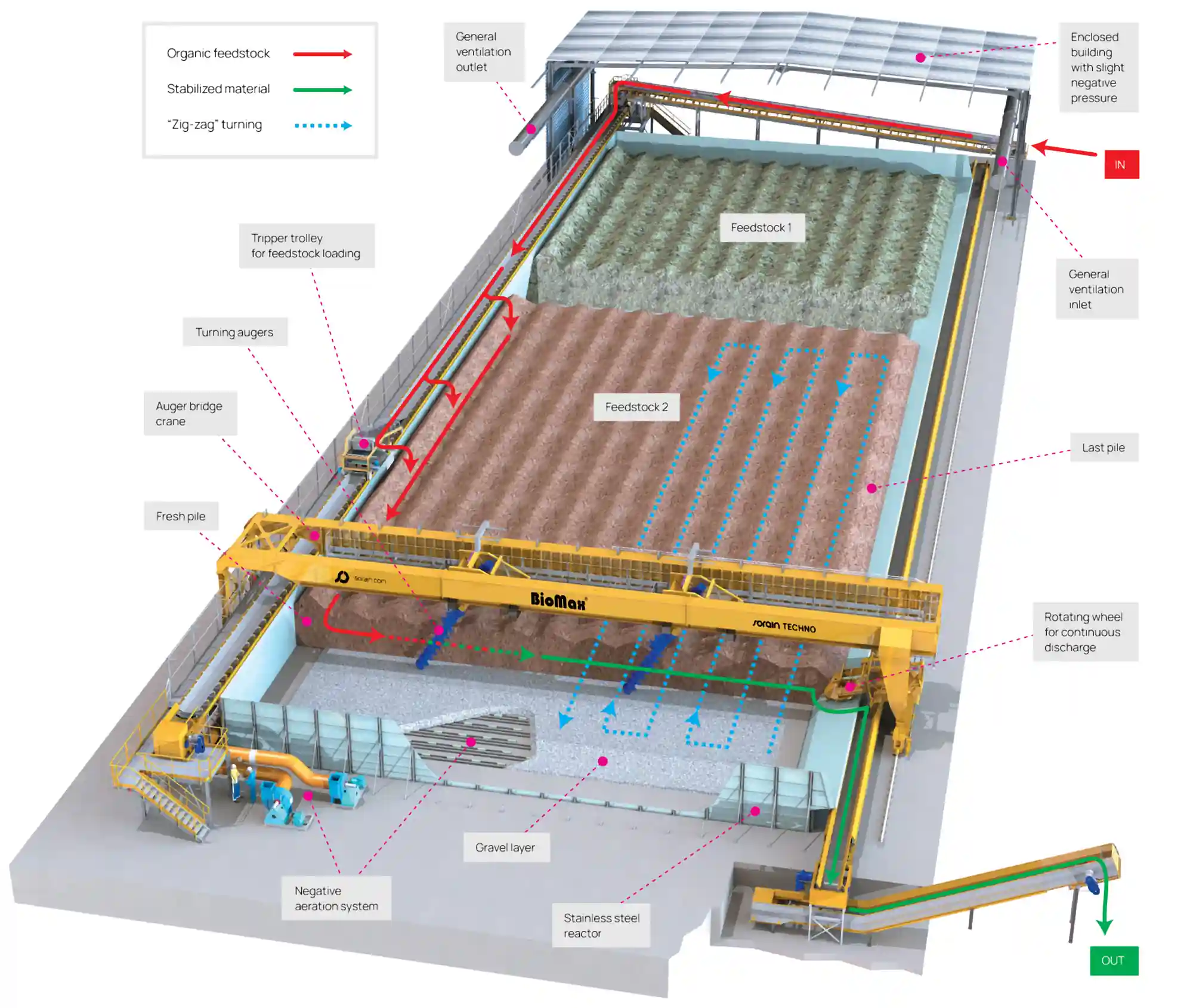 Biomax-G®, plant layout
