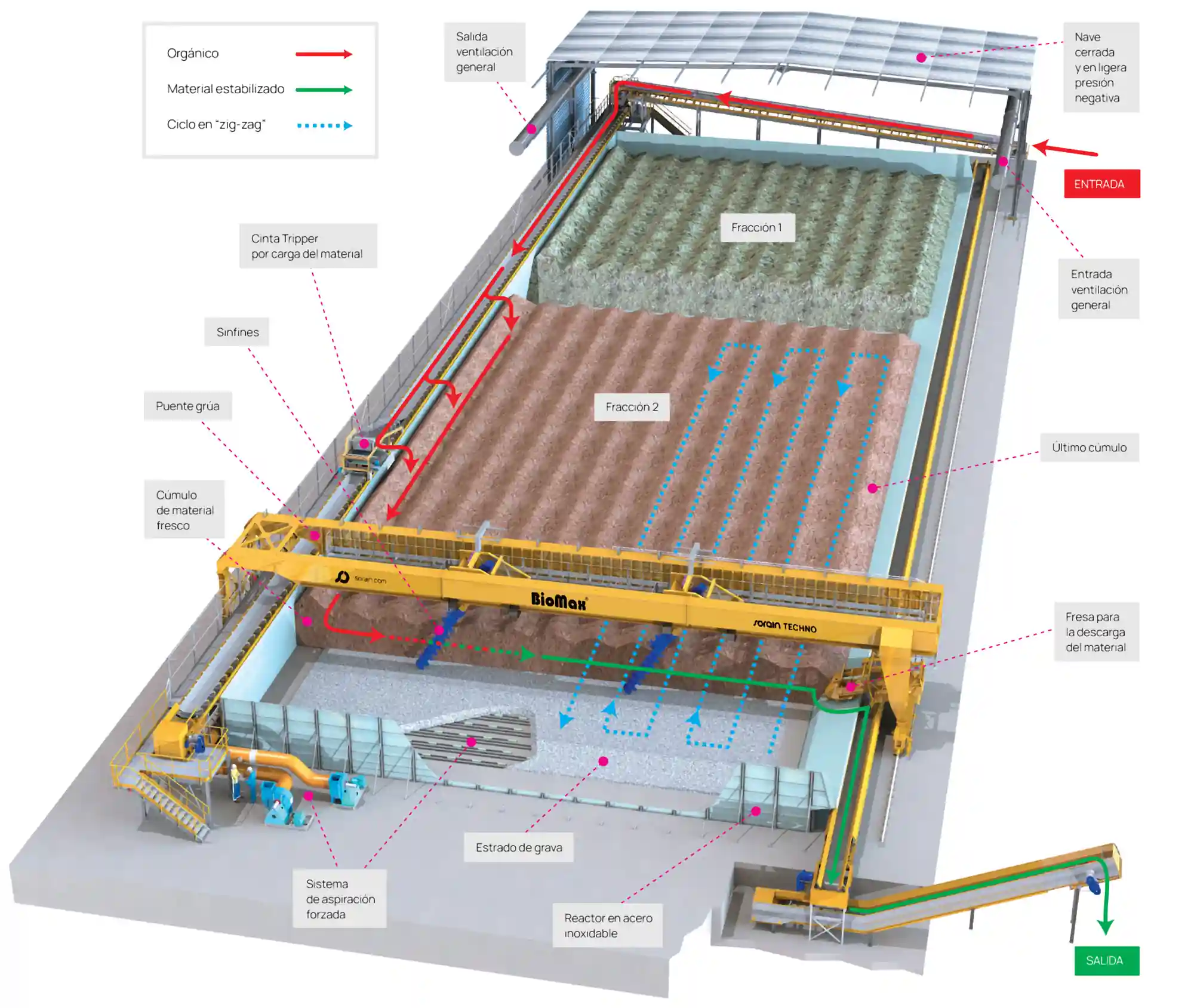 Biomax-G®, esquema de la instalación