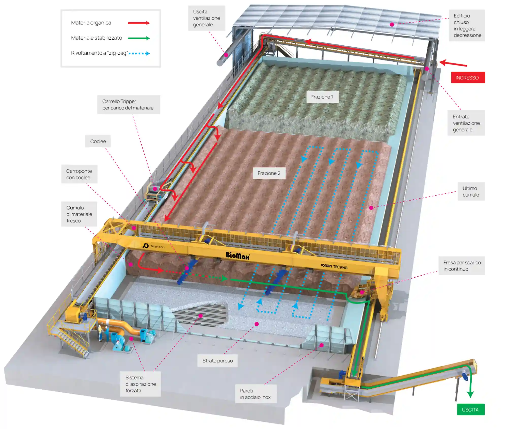 Biomax-G®, schema dell'impianto