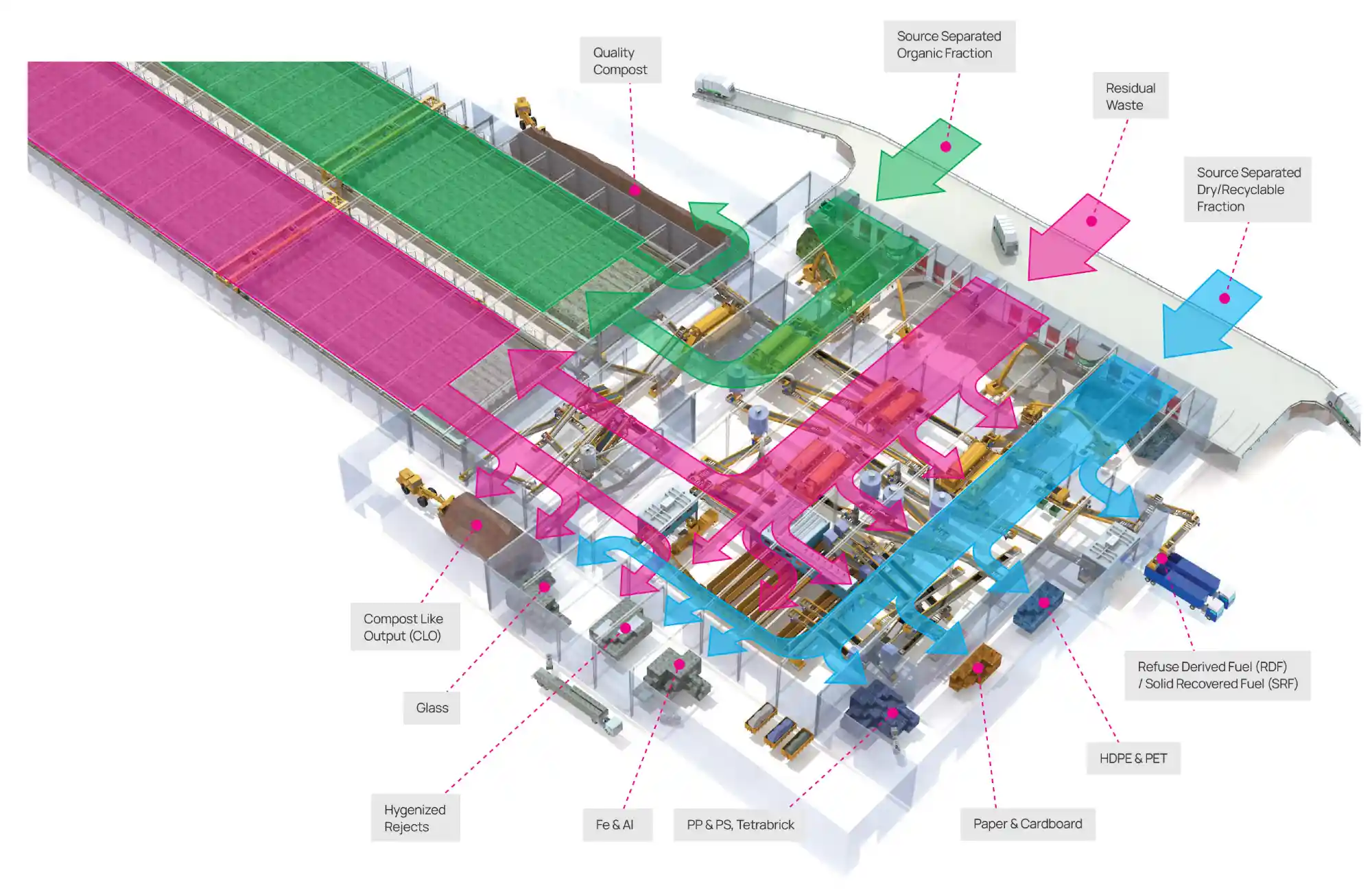 Ecoparco TMB, plant layout